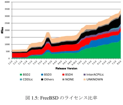 図 1.5: FreeBSD のライセンス比率 オープンソースソフトウェアにおけるライセンス分布の調査 [ 第 3 章 ] 問題点 2 に対し， オープンソースソフトウェアにおけるライセンスの分布を調査した結果を示す．本調査で は長期間開発が行われている複数のオープンソースソフトウェアを解析対象とし，ライ センスの分布とライセンスの分布がどのように変化するか，その傾向を調べた．図 1.5 に FreeBSD のライセンス分布が時系列に沿ってどのように変化したかを示す．調査結果から， 調べた対象のオープンソー
