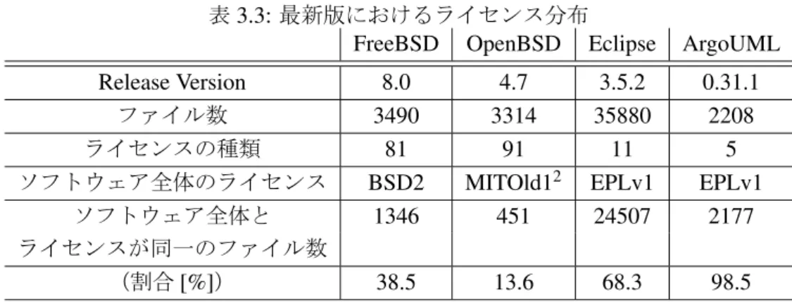 表 3.3: 最新版におけるライセンス分布
