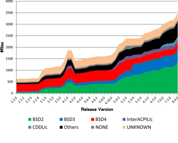 図 3.1: FreeBSD のライセンス比率 しているリリースバージョン 5.2.1 と 5.3 の変化を詳細に解析した結果を表 3.4 に示 す．この表では，行が 5.2.1 でのライセンス，列が 5.3 でのライセンスを意味する． この表から， BSD4 のファイルのうち， 233 ファイルが BSD3 に変更されていたこと が分かる．また， 23 ファイルが削除されていた．一方，新規に BSD2 のファイルが 97 ファイル， BSD3 のファイルが 24 ファイル追加されていた．以上から， BSD