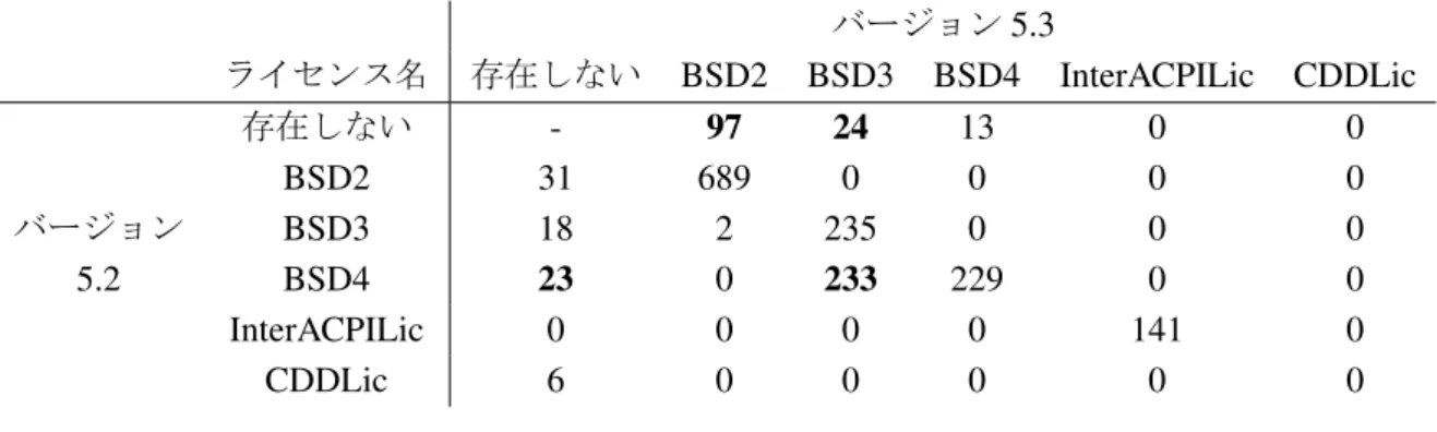 表 3.4: FreeBSD 5.2.1 から 5.3 の間でのライセンスの変化 バージョン 5.3 ライセンス名 存在しない BSD2 BSD3 BSD4 InterACPILic CDDLic 存在しない - 97 24 13 0 0 BSD2 31 689 0 0 0 0 バージョン BSD3 18 2 235 0 0 0 5.2 BSD4 23 0 233 229 0 0 InterACPILic 0 0 0 0 141 0 CDDLic 6 0 0 0 0 0 表 3.5: OpenBSD 3.3