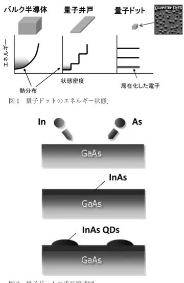 図 1 量子ドットのエネルギー状態．