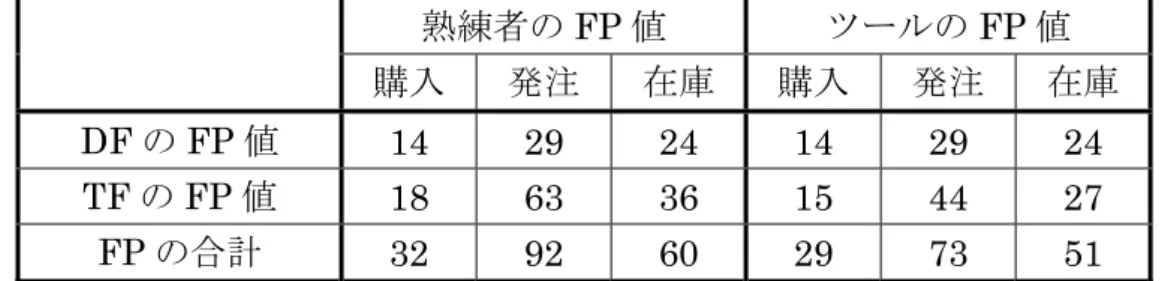 表 2.4 適用結果 熟練者の FP 値  ツールの FP 値  購入 発注 在庫 購入 発注 在庫 DF の FP 値  14 29 24 14 29 24  TF の FP 値 18 63 36 15 44 27  FP の合計 32 92 60 29 73 51  表 2.4 と各ファンクションの計測結果から，ツールでは抽出できていないト ランザクションファンクションが存在するという結果が得られた．ツールと熟 練者の計測結果をもとにその原因を分析した． 熟練者がファンクションポイントを計測する際に作成