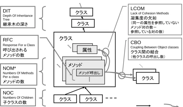 図 3.6 C&amp;K メトリクスの概要 