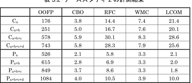 表 3.2 ケーススタディ 2 の計測結果 