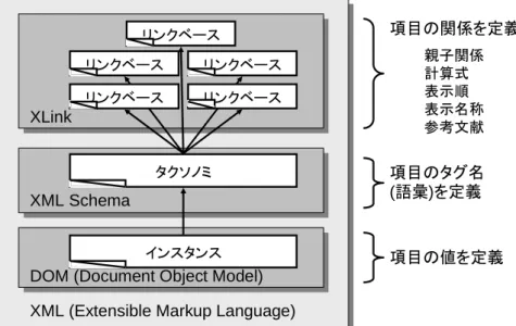 図 4.3  XBRL 文書の構成 