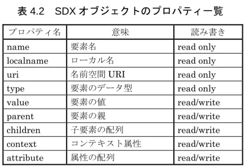 表 4.2  SDX オブジェクトのプロパティ一覧  プロパティ名  意味  読み書き 