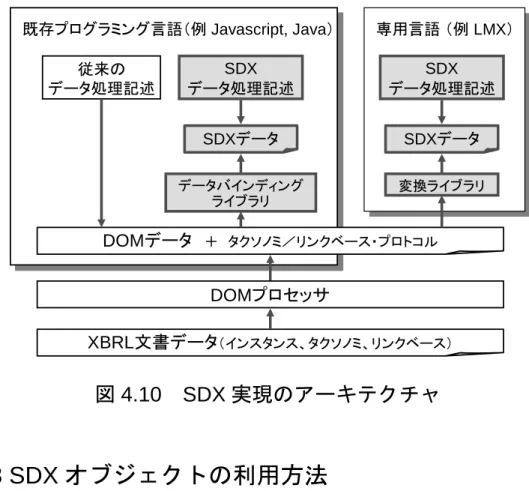 図 4.10  SDX 実現のアーキテクチャ  4.5.3 SDX オブジェクトの利用方法  SDX オブジェクトの模範的な利用例として，金額単位の変換処理に関する記 述の例を図 4.11 に示す．この例では， 100 万円単位で記述された項目要素の値 をすべて 1000 倍し， 1000 円単位の値に変換している．実際に作成されるプロ グラムにおいては，特定の項目要素を選び，個々に必要とされる倍率に変換す るなど多様性のある記述が想定されるが，ここでは記述形式の特徴を示すため に単純な例を用いた．