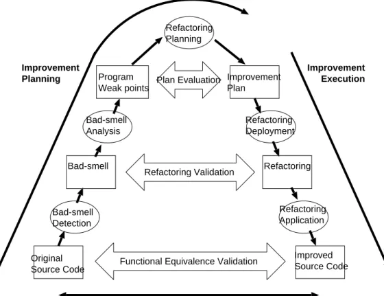 Fig. 1.1 shows the diagram of the refactoring process.