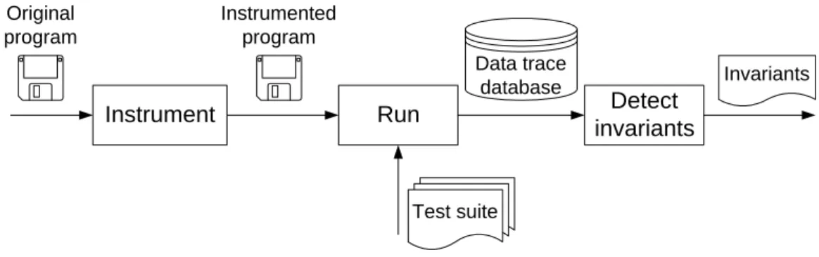 Figure 3.1: An overview of dynamic invariant inference as implemented by the Daikon tool