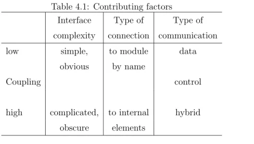Table 4.1: Contributing factors