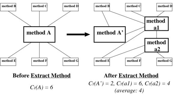Figure 4.6: Example of Not-So-Good Refactoring