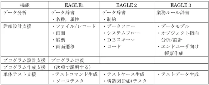 表 2.4  統合開発支援ツールの機能 