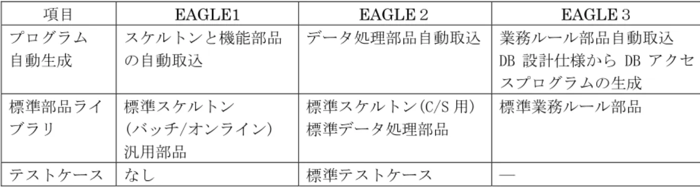表 2.5  ソフトウェア部品再利用技術の推移 