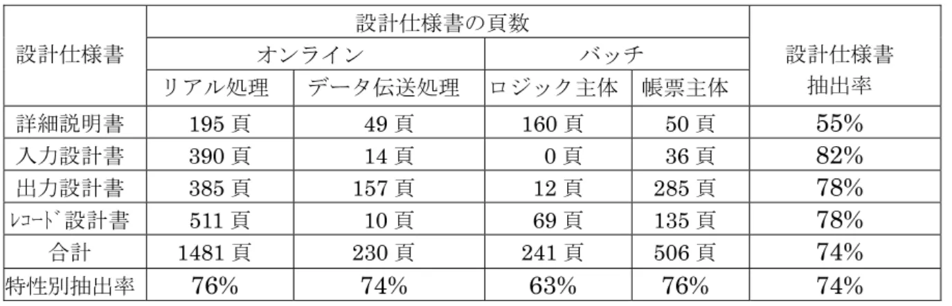 表 3.3  A 社の仕様書抽出率  設計仕様書の頁数  オンライン  バッチ 設計仕様書  リアル処理  データ伝送処理  ロジック主体 帳票主体  設計仕様書 抽出率  詳細説明書 195 頁 49 頁 160 頁 50 頁  55%  入力設計書 390 頁 14 頁  0 頁 36 頁  82%  出力設計書 385 頁 157 頁 12 頁 285 頁  78%  ﾚｺｰﾄﾞ設計書 511 頁 10 頁 69 頁 135 頁  78%  合計 1481 頁 230 頁 241 頁 506 頁  7