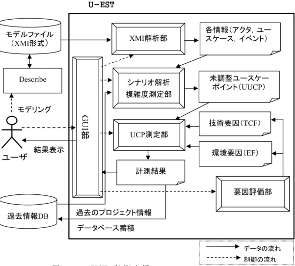 図 4.10 UCP 計 測 支 援 ツ ー ル過去情報DB Describe モデリング モデルファイル （XMI形式）GUI部XMI解析部  各情報（アクタ，ユースケース，イベント） シナリオ解析 複雑度測定部 未調整ユースケー ポイント（UUCP） UCP測定部 技術要因（TCF） 環境要因（EF） 過去のプロジェクト情報データベース蓄積 計測結果  データの流れ 制御の流れ結果表示 要因評価部 ユーザU-EST  4.3.4  評価  UCP計測支援ツールU-ESTの分類の妥当性  プロジ ェクト 