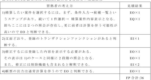 表 3.10 IFPUG 法 ま た は NESMA 法 に よ る 習 熟 者 の 見 積 結 果 習 熟 者 の 考 え 方 見 積 結 果 1) 精 算 し た い 案 件 を 選 択 す る に は ， ま ず ， 条 件 入 力 → 候 補 一 覧 と い う ス テ ッ プ が あ り ， 続 い て 1 件 選 択 → 精 算 案 件 内 容 表 示 と な る ． 即 ち こ こ に は ２ つ の 照 会 が 存 在 し ，更 に 前 者 は 計 算 を 伴 う 可 能 性 が 高 い の