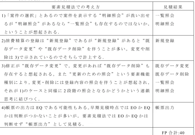表 3.11  要 素 見 積 法 に よ る 見 積 結 果 要 素 見 積 法 で の 考 え 方 見 積 結 果 1)「 案 件 の 選 択 」と あ る の で 案 件 を 表 示 す る“ 明 細 照 会 ”が 洗 い 出 せ る が“ 明 細 照 会 ”が あ る な ら“ 一 覧 照 会 ”も 存 在 す る の で は な い か ， と い う こ と が 想 起 さ れ る ．     一 覧 照 会明 細 照 会 2) 旅 費 精 算 の 登 録 は“ 新 規 登 録 ”で あ る が