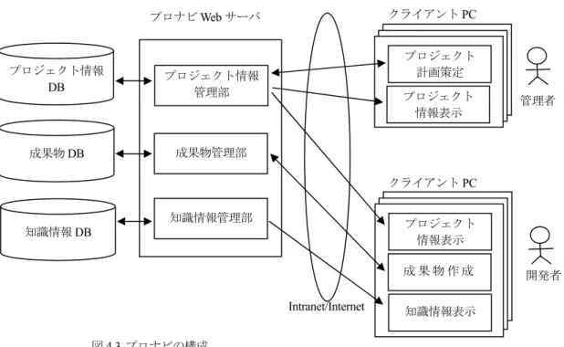 表 示 さ せ る こ と が で き る ．     プ ロ ジ ェ ク ト 管 理 者 は ，「 4.2.2(4)プ ロ ナ ビ WBS に 基 づ く プ ロ ジ ェ ク ト 計 画 」 で 説 明 し た よ う に ， ク ラ イ ア ン ト PC か ら ， プ ロ ナ ビ が 用 意 し た 複 数 個 の 標 準 プ ロ ナ ビ WBS の 中 か ら 自 プ ロ ジ ェ ク ト に 適 し た も の を 選 び ，カ ス タ マ イ ズ し ， 更 に 各 ワ ー ク の 開 始 日 等