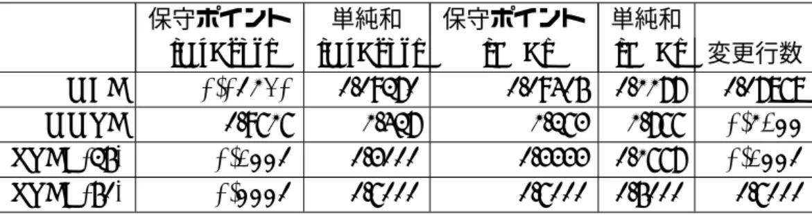表 2.2: クロスバリデーションの結果