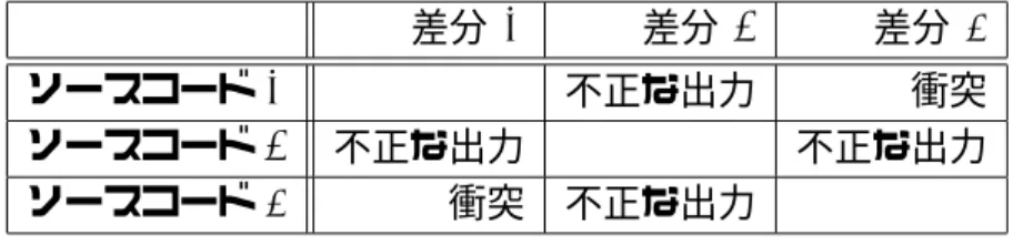 表 3.1: 行単位のマージを試みた結果 差分 1 差分 2 差分 3 ソースコード 1 不正な出力 衝突 ソースコード 2 不正な出力 不正な出力 ソースコード 3 衝突 不正な出力 表 3.2: 提案手法によるマージを試みた結果 差分 1 差分 2 差分 3 ソースコード 1 失敗 成功 ソースコード 2 不正リンク検知 成功 ソースコード 3 成功 成功 表 3.3: 実験 2 の結果概要 行単位のマージ 件数 木構造によるマージ 件数 成功 71 成功 71 失敗 13 成功 9 失敗 4 表 3.