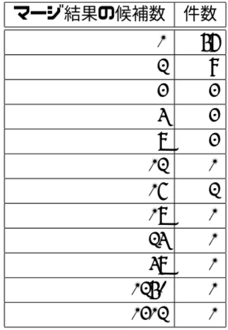 表 3.5: 実験 2 のマージ結果の候補数 マージ結果の候補数 件数 1 57 2 9 3 3 4 3 8 3 12 1 16 2 18 1 24 1 48 1 1250 1 1312 1 表 3.6: 実験 2 の提案手法の出力における正解の順位 順位 件数 1 78 5 1 16 1