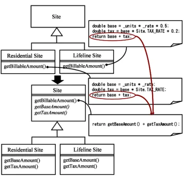 Figure 1.8: An Example of Form Template Method Form Template Method