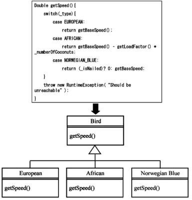 Figure 1.9: An Example of Replace Conditional with Polymorphism Conditional with Polymorphism