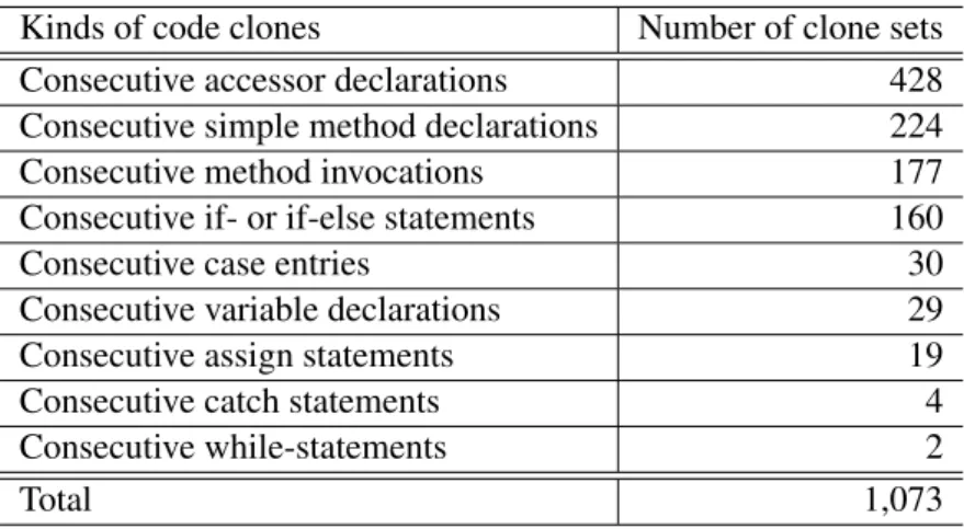 Table 2.1: Breakdown of uninteresting code clones Kinds of code clones Number of clone sets
