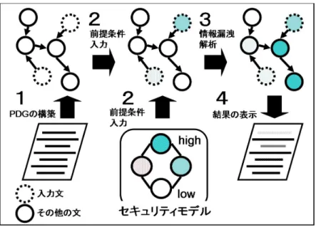 図 2.12: PDG を利用した手法における解析の手順 ユーザ ユーザが参照できるデータ 学生 自身の一般教養科目分野の成績 自身の専門科目分野の成績 自身の認証番号 一般教養科目分野の 全ての学生の一般教養科目分野の成績 事務員 一般教養科目分野の事務員の認証番号 専門科目分野の 全ての学生の専門科目分野の成績 事務員 専門科目分野の事務員の認証番号 表 2.2: 成績管理システムで各ユーザが参照できるデータ の成績を，分野に限らず参照できる．また，一般教養科目分野，専門科目分野にはそれぞ れ事務員が居