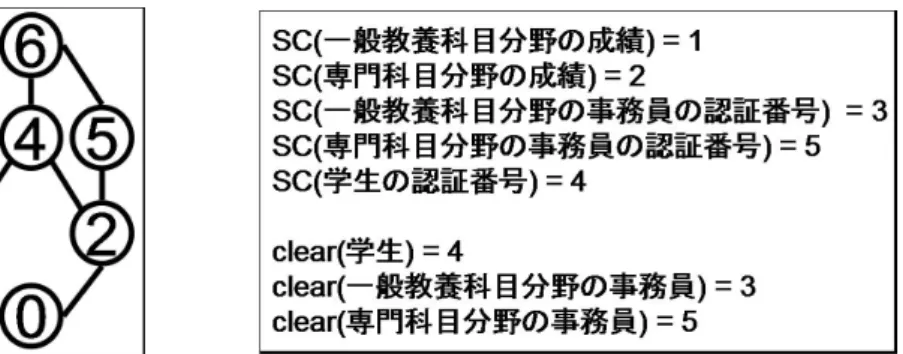 図 2.13: 成績管理システムのセキュリティモデル 図 2.13 をもとに，それぞれのデータの SC と，ユーザのクリアランスの SC に対するマッ ピングを考える．主要なデータとその SC は， • SC( 一般教養科目分野の成績 ) = 1 • SC( 専門科目分野の成績 ) = 2 • SC( 一般教養科目分野の事務員の認証番号 ) = 3 • SC( 専門科目分野の事務員の認証番号 ) = 5 • SC( 学生の認証番号 ) = 4 同様にユーザとそのクリアランスは， • clear( 学生 ) 
