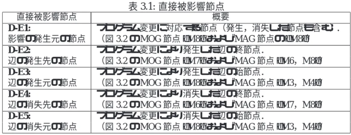表 3.1: 直接被影響節点 直接被影響節点 概要 D-E1: プログラム変更に対応する節点（発生，消失した節点も含む）． 影響の発生元の節点 （図 3.2 の MOG 節点 {M8} および MAG 節点の {M8}） D-E2: プログラム変更により発生した辺の終節点． 辺の発生先の節点 （図 3.2 の MOG 節点 {M7} および MAG 節点 {M6，M8}） D-E3: プログラム変更により発生した辺の始節点． 辺の発生元の節点 （図 3.2 の MOG 節点 {M8} および MAG 節点 