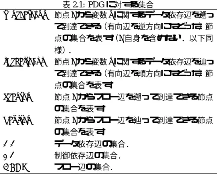 表 2.1: PDG に対する集合 source ( c, v ) 節点 c から変数 v に関するデータ依存辺を遡っ て到達できる（有向辺を逆方向にたどった）節 点の集合を表す（ c 自身を含めない．以下同 様）． target ( c, v ) 節点 c から変数 v に関するデータ依存辺を辿っ て到達できる（有向辺を順方向にたどった）節 点の集合を表す． prev ( c ) 節点 c からフロー辺を遡って到達できる節点 の集合を表す． next ( c ) 節点 c からフロー辺を辿って到達できる節