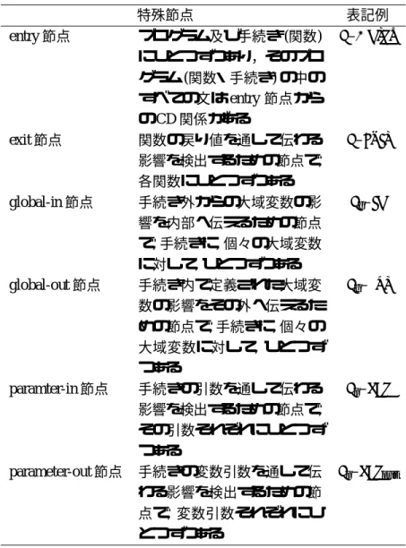 表 2.2: 特殊節点 特殊節点 表記例 entry 節点 プログラム及び手続き ( 関数 ) にひとつずつあり，そのプロ グラム ( 関数・手続き ) の中の すべての文は entry 節点から の CD 関係がある f –Entry exit 節点 関数の戻り値を通して伝わる 影響を検出するための節点で , 各関数にひとつずつある f –exit global-in 節点 手続き外からの大域変数の影 響を内部へ伝えるための節点 で , 手続きに , 個々の大域変数 に対して , ひとつずつある f g 