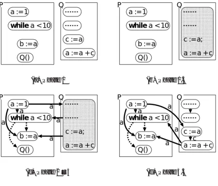 図 2.10(a) は Phase 1 終了後の手続き P ， Q を表しており， Phase 1.5 の limit = ∞ の節 点集約により図 2.10(b) となる．その後 Phase 2 – 3 により図 2.10(c) の集約 PDG が構築 される． Q は P から呼び出されており，かつその呼び出し文は while 文の繰り返し節に存 在するため， Q 内の依存関係解析を少なくとも 2 回行わなければならない．しかし， Q 内 を limit = ∞ で集約することでデータ依存関係解析の対象