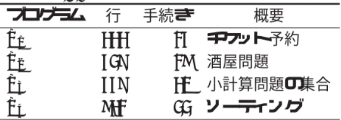 表 2.2: ( 統計データ ) 評価用プログラム プログラム 行 手続き 概要 P 1 333 14 チケット予約 P 2 429 18 酒屋問題 P 3 449 30 小計算問題の集合 P 4 831 22 ソーティング 節点分解では，各集約節点において PDG 構築と同等の解析を行い，非集約 PDG を構 築する．そのため，時間コストは O( N 3 ) ，空間コストは O( N 2 ) で抑えられる． 2.6.2 実験 実験は以下に示す種類の PDG の比較を行った． N: 集約なし L 0 : 依