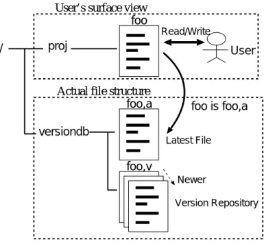 図 2.2: VFS と実ファイルシステムの関係 構造は近年の UNIX オペレーティングシステムでファイルやディレクトリなどを 表現するのに使用されている． 堆積型ファイルシステムの特徴としてつぎのようなものが挙げられる． • 堆積型ファイルシステムは既存のファイルシステム内部の変更は行わない． • ファイルシステムの出力は HDD 等に直接行われず，下層となるファイルシ ステム上のファイルとして行われる． • 記憶装置やネットワークを処理するコードを書く必要がなく，移植が容易で ある． 図 2.3 に堆