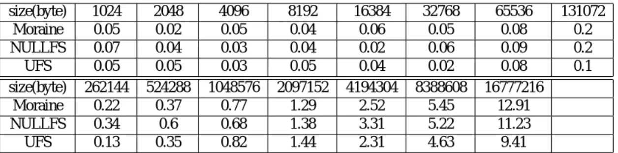 表 2.3: ファイルの大きさの違いによる読み出し時間 (Sec) size(byte) 1024 2048 4096 8192 16384 32768 65536 131072 Moraine 0.05 0.02 0.05 0.04 0.06 0.05 0.08 0.2 NULLFS 0.07 0.04 0.03 0.04 0.02 0.06 0.09 0.2 UFS 0.05 0.05 0.03 0.05 0.04 0.02 0.08 0.1 size(byte) 262144 524288 10485