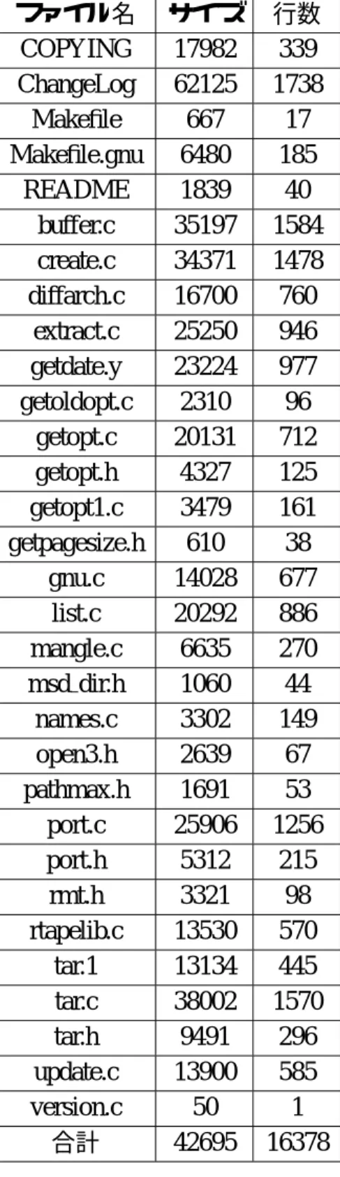 表 2.8: 各アプリケーションのファイルのサイズと行数 dump のファイル ファイル名 サイズ 行数 Makefile 1097 37 dump.8 11151 400 dump.h 7358 216 dumprmt.c 8779 415 itime.c 6975 274 main.c 16558 635 optr.c 12236 533 pathnames.h 2099 42 tape.c 21825 875 traverse.c 15714 612 unctime.c 3217 103 合計 107