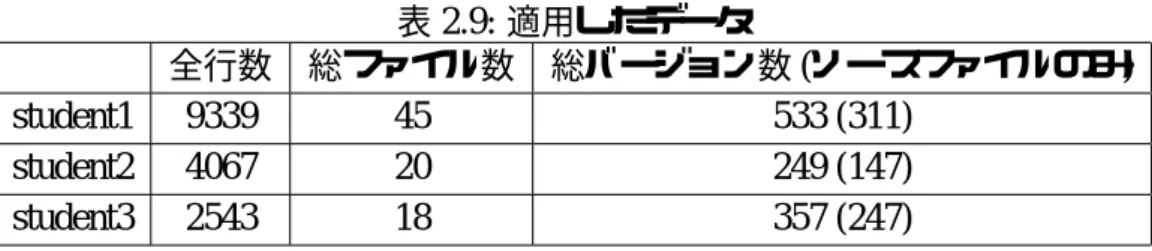 表 2.9: 適用したデータ 全行数 総ファイル数 総バージョン数 (ソースファイルのみ) student1 9339 45 533 (311) student2 4067 20 249 (147) student3 2543 18 357 (247) ン数は 249 個にであることを示す．そのうち，C 言語のソースファイルのバージョ ン数は 147 個であった． 各ファイルシステム上での最終的なソースコードの総容量を表 2.11 と図 2.12 に 示す． UFS 上の容量が元の大きさであり，この大きさと