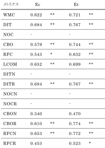 表 3.2 には修正後のメトリクス（DITN, DITR, NOCN, NOCR, CBON, CBOR, RFCN,  RFCR） と フ ォ ー ル ト 数 ， 修 正 時 間 も 示 さ れ て い る ． CBO, CBON, CBOR の う ち で は ， CBOR が Ec と Et の両方について，最も高い相関を示している．図 3.3 は CBO と Et，図  3.4 と CBOR と Et の分布を示す．CBOR はフォールト数，修正時間との相関が CBO より も大 きく，より精 度 