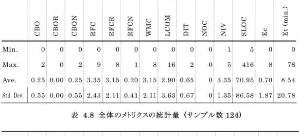 表 4.7 分 類その他のメトリクスの統 計 量（サンプル数 20） 