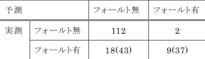 表 5.3 に，多変量ロジスティック回帰分析（2.4.1 参照）によって算出された予測モデルの 係数を示す．CBO, CBOR, CBON には依存関係があるため(CBO = CBOR + CBON)，3 つがともに予 測 式 に含 まれることはない．DIT は複 雑 さに対 する負 の要 因 となった．この原 因は，本実験では多くの「ダイアログ」クラスが作られたが，機能が単純であったにも関わらず 表  5.4 CP1 におけるフォールト予 測 予 測 フォールト無 フォールト有 フォールト無 112 2 