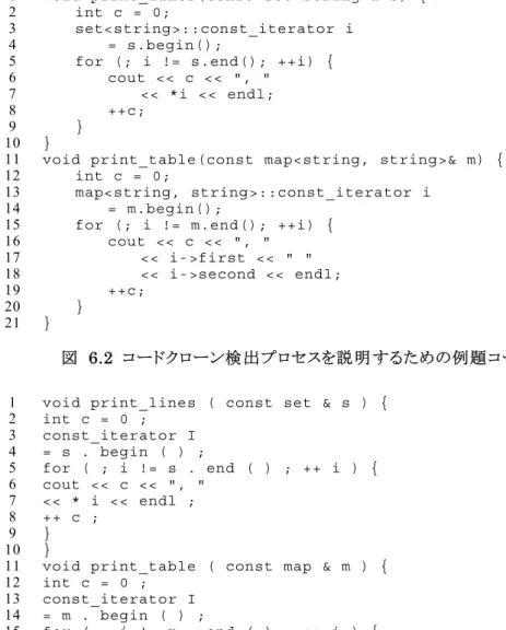 図 6.2 に，コードクローン検出プロセスを説明するための例となる C++コードを示す．左側の 数 字 は行 番 号 である．この入 力 はトークンに切 り分 けられる．切 り分 けられ，変 形 ルールによ って変形されたトークン列を図 6.3 に示す．行  1, 3, 11, および 13 は短くなっている．次 にパラメータ置換 によって再 び変 形 される．パラメータ置 換を受けた後 のトークン列を図  6.4 に示す．この例では，識別子が単一のトークン  $p に置き換えられている． 