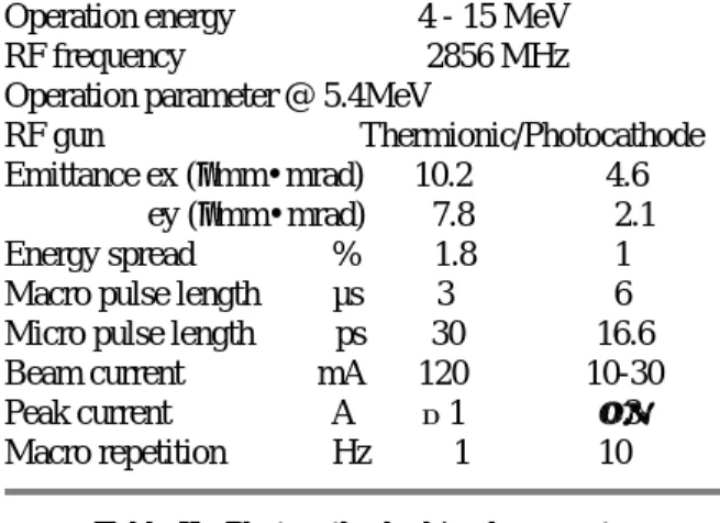 Table II.  Photocathode drive laser system Laser type  Nd:YLF oscillator+amp.