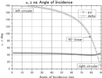 Fig. 6  The angle of incidence variation in Fig.5shown by the ellipsometric parameters of the  relative  amplitude    attenuation ψ and the relative phaseΔ .Reﬂected states of polarization under the illumination of right-circular polari  zation are shown i