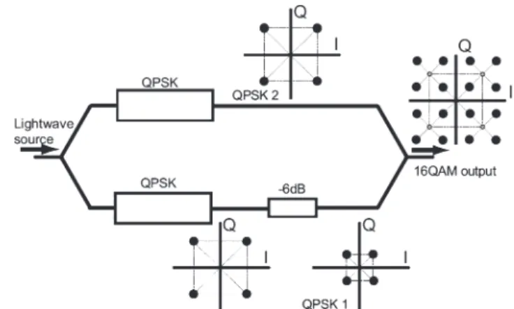 図 10 QPMZM による 16QAM 信号発生．