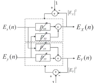 図 5 バタフライ型構成の偏波多重分離用ディジタル信号処 理回路．