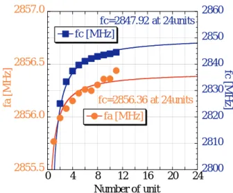 図 3: 1unit における周波数測定の結果 3.2 ユニット数に依存した周波数の収束 3.2.1 Fitting 本構造における DAW では、加速モード、結合モードと もユニット数の変化に応じた周波数の収束傾向が見ら れる。加速モードは主として加速管両端の端板の影響、 結合モードでは周期的な対称性が原因であると考えてい る。加速モードについては以下の式を用いている。 f a = m 1 (2N unit ) + m 3 × m 2 2N unit + m 3 (1) m 1 がレギュラー部の周波数、 