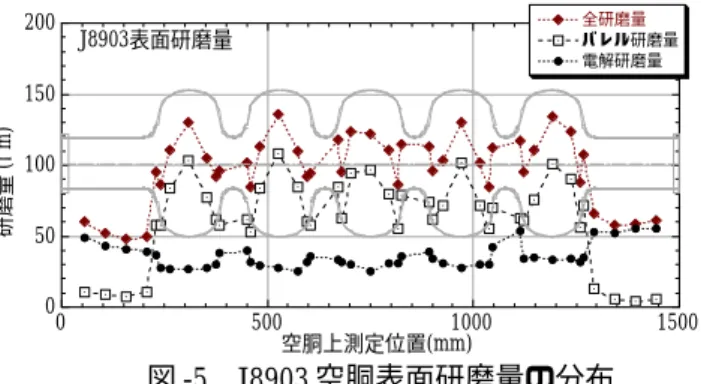 図 4    J8903 空胴ﾌﾟﾘﾁｭｰﾆﾝグ前後の空胴 中心軸上の加速電界分布 まった。プリチューニング装置を用い各セル形状の修正・調整を繰り返した結果、電界分布の平均化は分布誤差2%以下となったが、空胴全長が約60mmほ ど長くなり、共振周波数は 615.96MHz となった。β=0.89 の空胴（識別名：J8903）は設計形状に対し各部で最大寸法誤差が0.7mm以内と高精度に製作された。J8903 のプリチューニングの結果は各セル間の電界分布誤差が2% 以下、共振周波数は600.556MHzとなった
