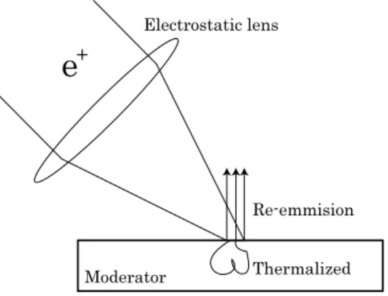 Figure 1. Scheme of the reflection type Remoderator. 